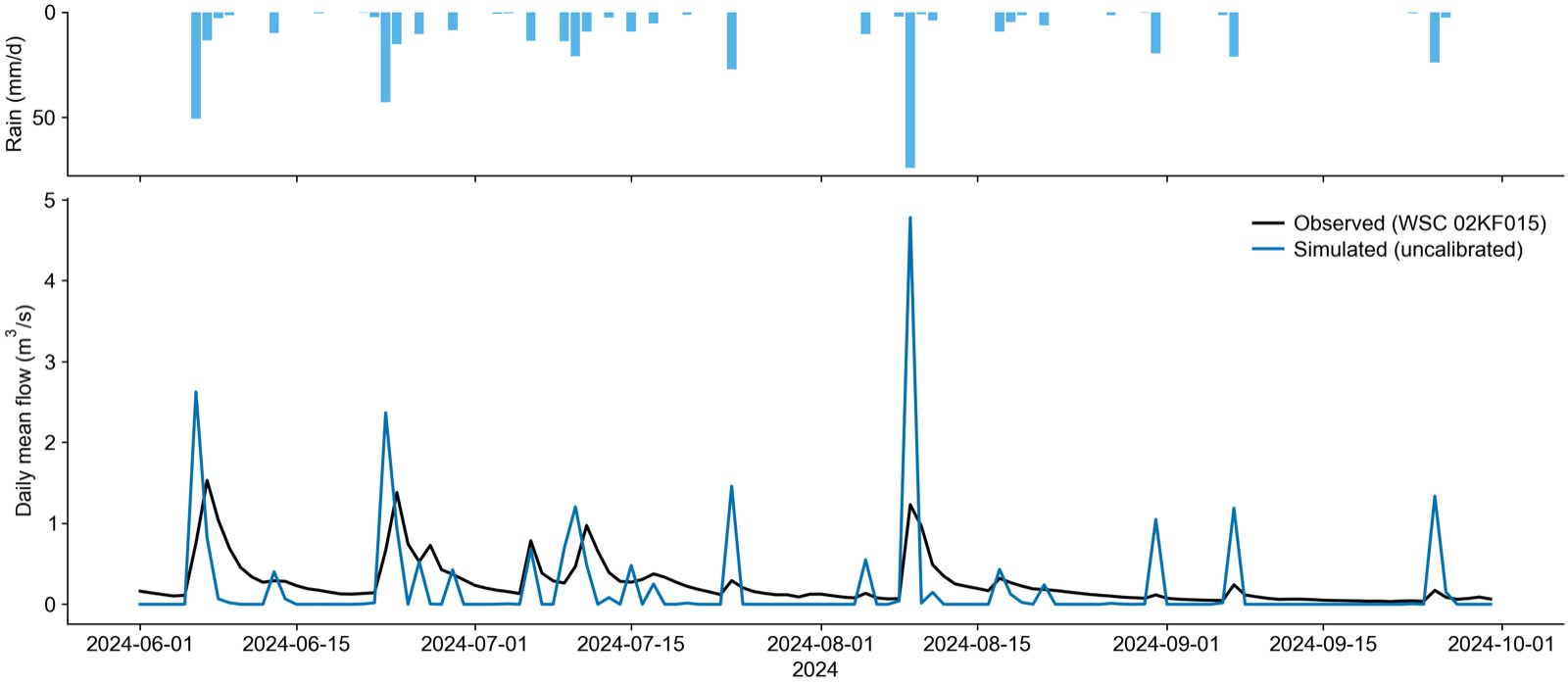 Daily rainfall and daily mean flow at Graham Creek, Ottawa, summer 2024: the observed WSC gauge record in black and the uncalibrated SWMMCanada model in blue, with a same-day simulated response under every rainfall pulse