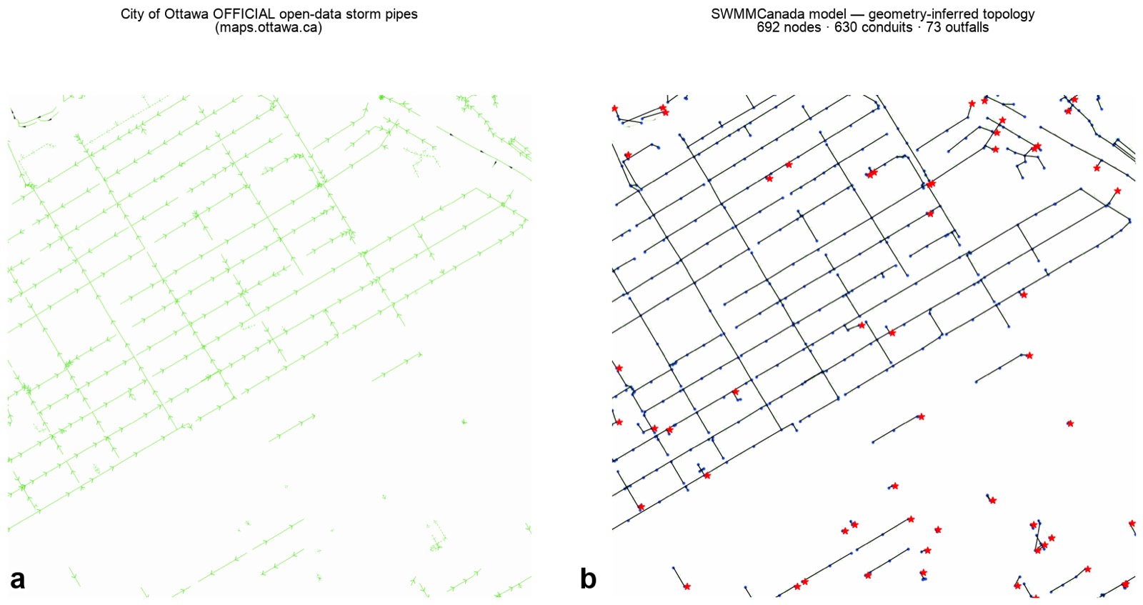 Left: the City of Ottawa official open-data storm pipes. Right: the generated SWMM network with geometry-inferred topology, tracing the same pipe grid